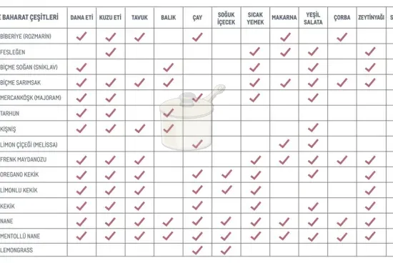Hangi Yemekte Hangi Baharat